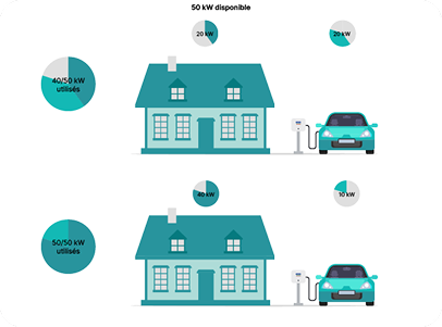 Répartition de charge à domicile